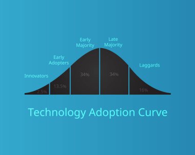 technology adoption curve or technology adoption life cycle vector clipart
