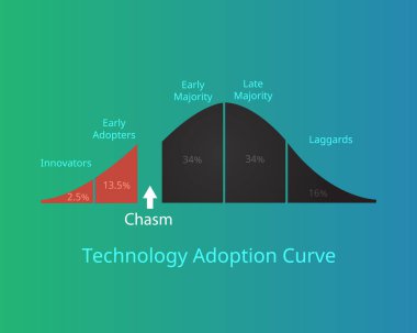technology adoption curve or technology adoption life cycle with chasm vector clipart