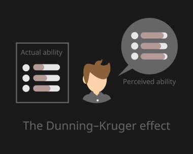 The Dunning-Kruger Effect by the dissonance between the overconfidence in his own abilities and his actual abilities clipart