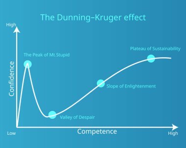 Eğri grafiğinde gösterilen Dunning-Kruger Efekti