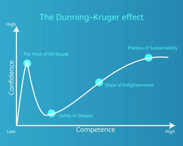 Eğri grafiğinde gösterilen Dunning-Kruger Efekti