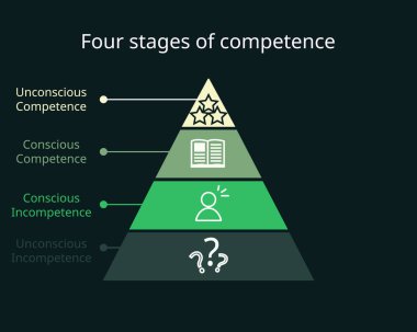 Yeteneğin dört aşaması ya da ikonla bilinçli öğrenme modeli