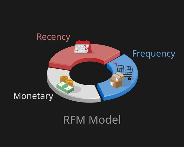 Rfm Modell Für Marketing Recency Frequency Und Money Für Ideale — Stockvektor
