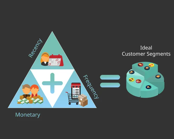 Modelo Rfm Marketing Recencia Frecuencia Monetario Para Segmentos Clientes Ideales — Vector de stock