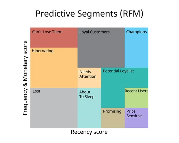 Analyse Rfm Pour Marketing Récence Fréquence Monétaire Pour Les Segments — Image vectorielle