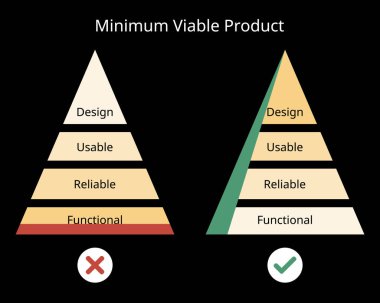Minimum Viable Product (MLP) model for how to design the functionality in marketing clipart