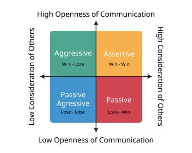4 aşamalı iletişim biçimi. Saldırgan, pasif, iddialı ve pasif agresif davranış.