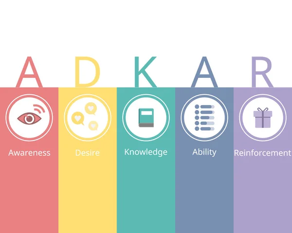 Prosci Change Management Methodologie Adkar Model Voor Change Management Model — Stockvector