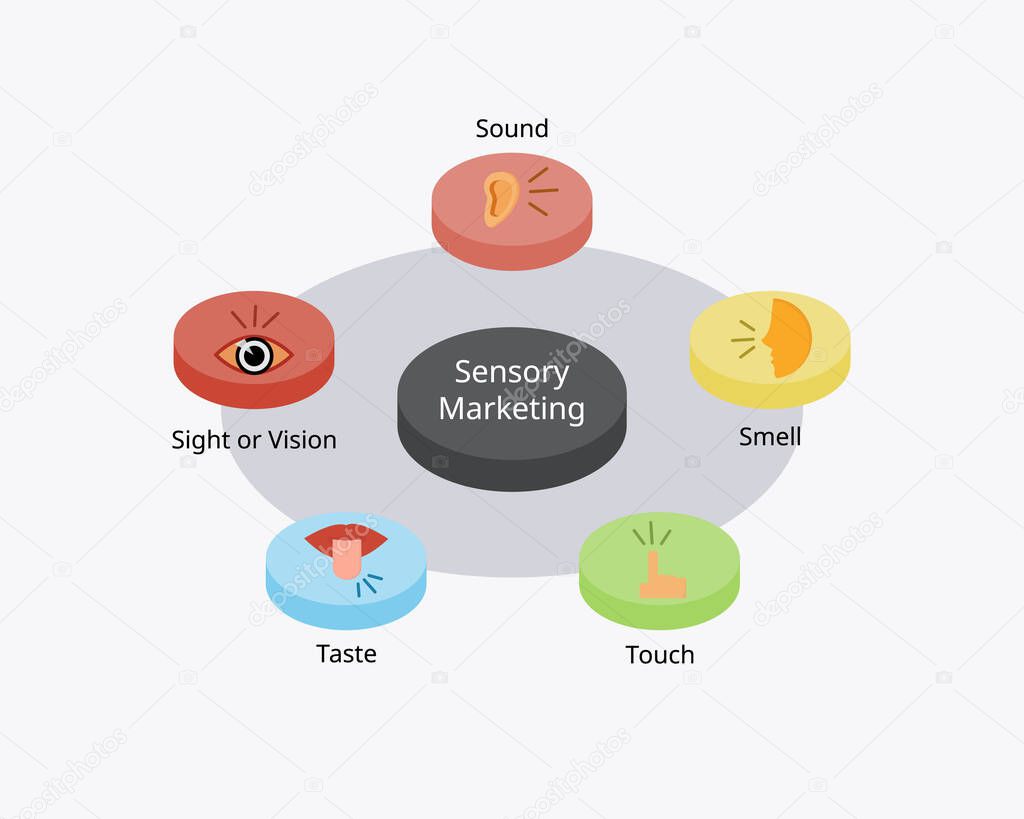sensory marketing or sensory advertising is a marketing campaign that appeals to the audiences five senses such as sight, sound, touch, taste and smell