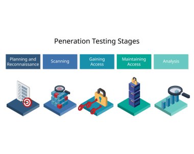 Potansiyel bir siber saldırının ve onun potansiyel güvenlik açığını daha iyi anlamak için nüfuz testleri aşamaları