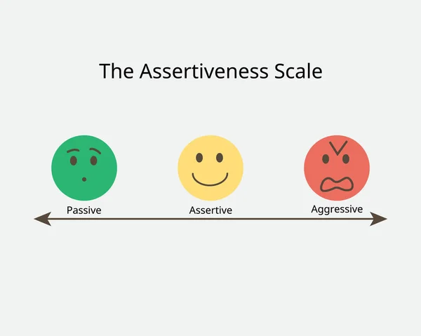 Assertiveness Scale See Different Passive Aggressive — Stock Vector