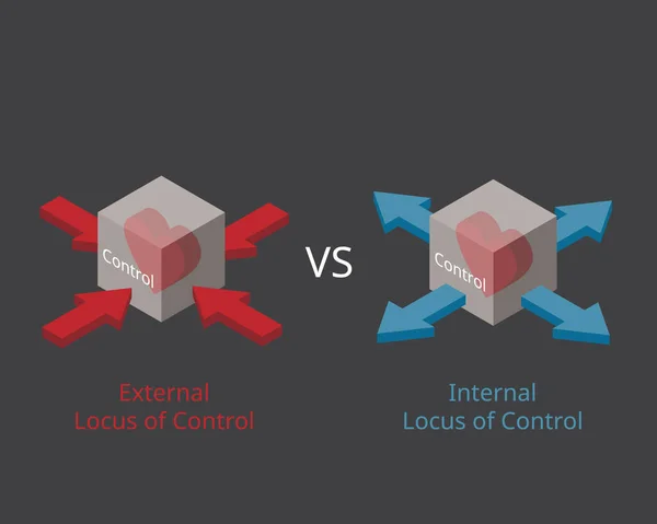 Lokus Kontrol Internal Dan Lokus Kendali Eksternal - Stok Vektor