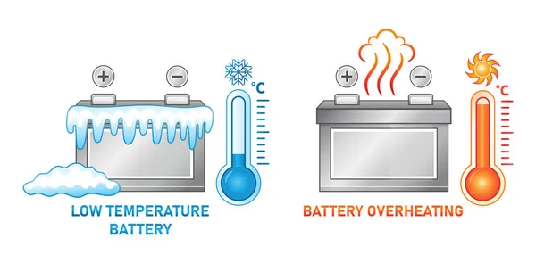 Conjunto Iconos Batería Baja Temperatura Sobrecalentamiento Efecto Frío Calor Extremo — Archivo Imágenes Vectoriales