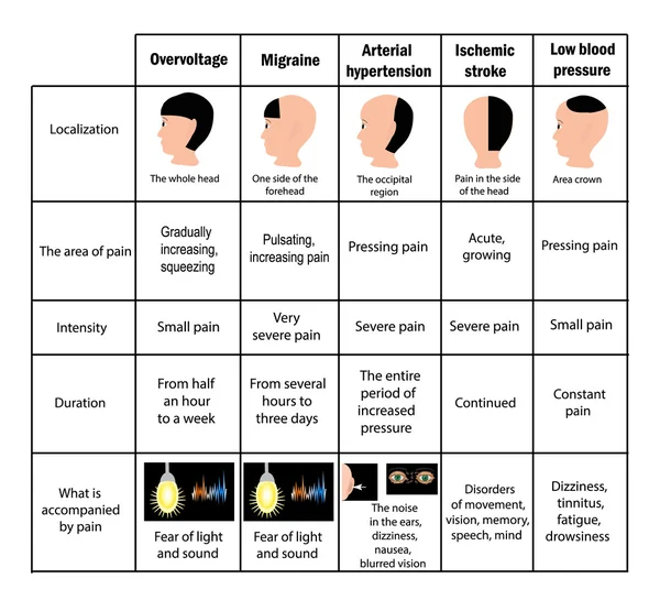 Types de maux de tête. Je conduis. Une table. Infographie. Illustration vectorielle sur fond isolé — Image vectorielle