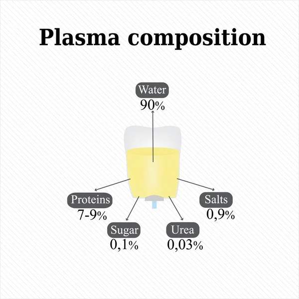 Composición del plasma sanguíneo. Infografías. Ilustración vectorial — Archivo Imágenes Vectoriales