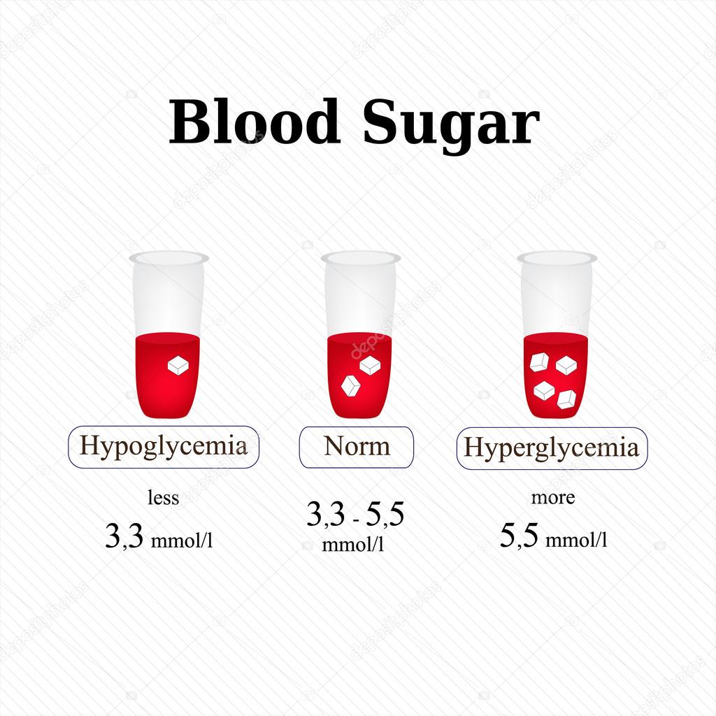 The level of sugar in the blood. Hypoglycemia. Hyperglycemia
