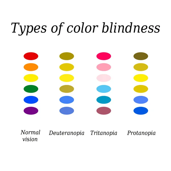 Tipos de daltonismo. Percepción del color de ojos. Ilustración vectorial sobre fondo aislado — Vector de stock