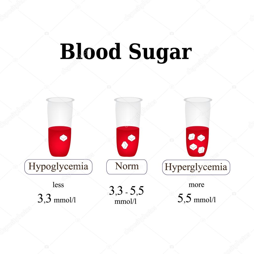 The level of sugar in the blood. Hypoglycemia. Hyperglycemia. Infographics. Vector illustration