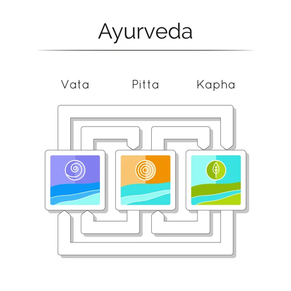 阿育吠陀元素。阿育吠陀多沙瓦塔，皮塔，卡帕. — 图库矢量图片