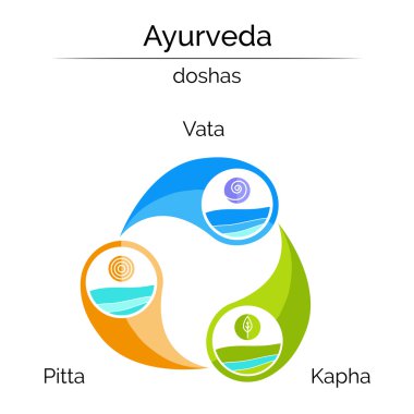 Ayurveda öğeleri ve doshas.