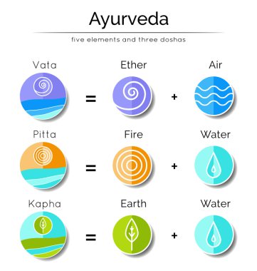 Ayurvedic elements and doshas vata, pitta, kapha.  clipart
