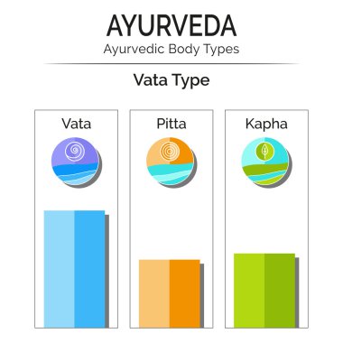 Ayurveda vücut türleri vata, pide, kapha. 