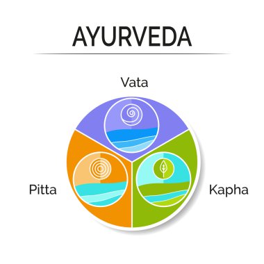  Ayurveda doshas vata, pide, kapha bütünsel sistemi olarak. 