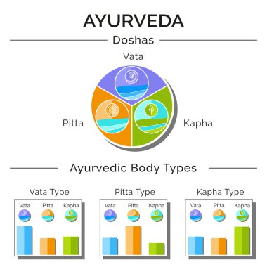 Ayurveda doshas vata, pide, kapha bütünsel sistemi olarak.  