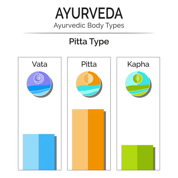 Ayurvedische Körpertypen vata, pitta, kapha. — Stockvektor