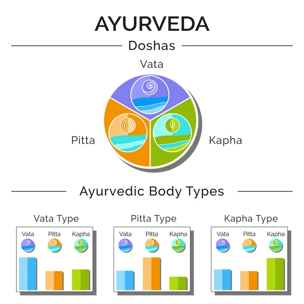 Ayurveda-Doshas Vata, Pitta, Kapha als ganzheitliches System. — Stockvektor