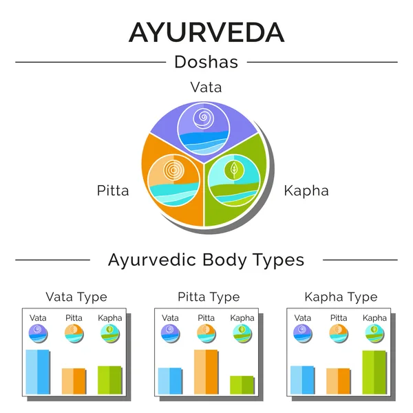 Ayurveda doshas vata, pitta, kapha as holistic system. — Stock Vector