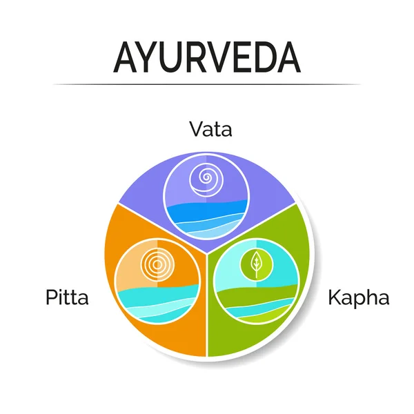 Ayurveda doshas vata, pitta, kapha como sistema holístico . Gráficos De Vetores