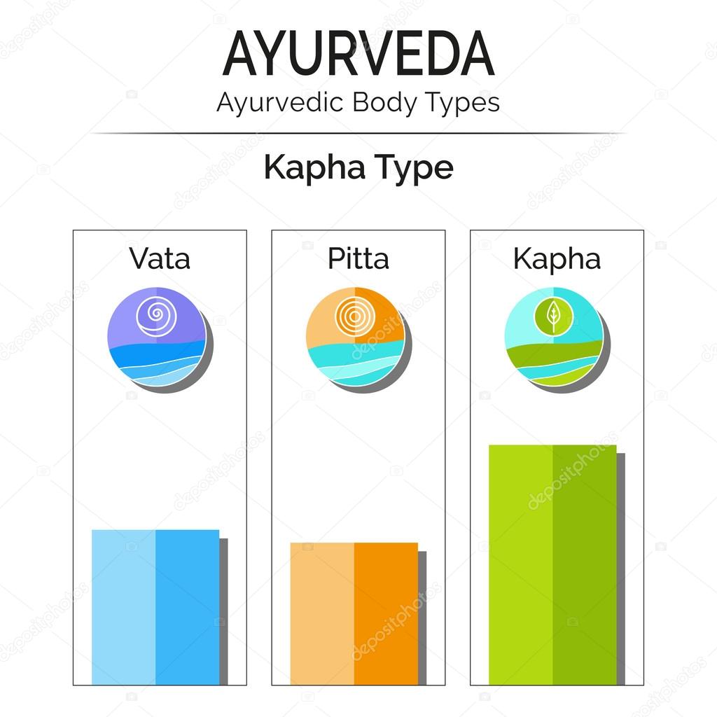 Ayurvedic body types vata, pitta, kapha. Stock Vector by ©GL_Sonts 110804802