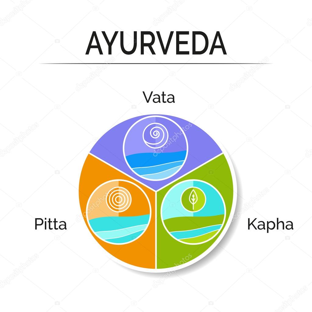 Ayurveda doshas vata, pitta, kapha como sistema holístico. 2022