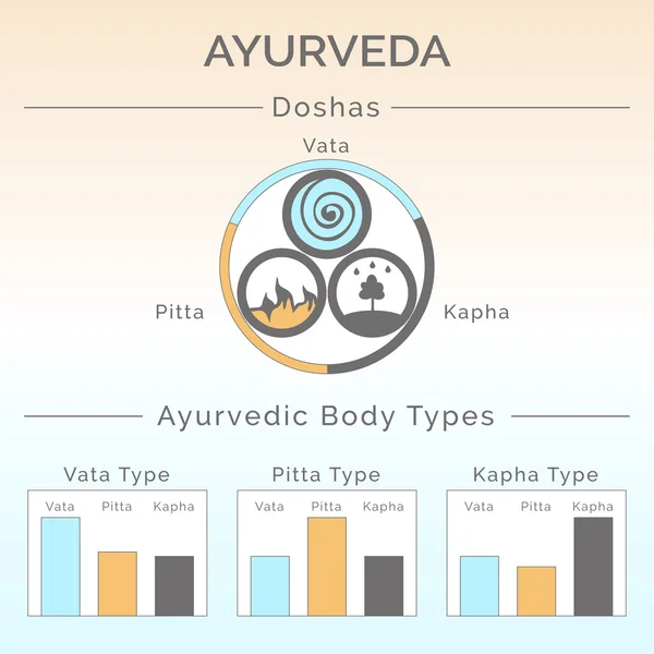 Doshas ayurveda: vata, pitta, kapha — Vector de stock