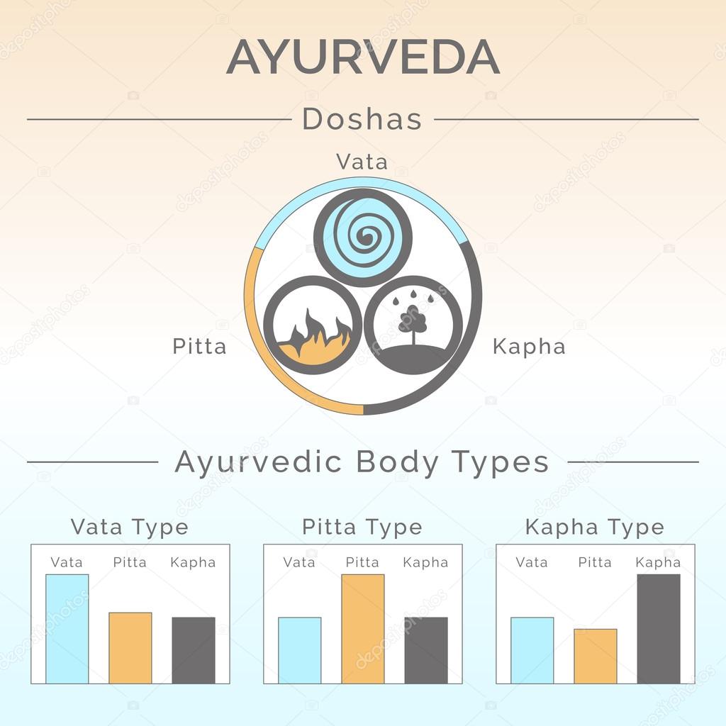 Ayurveda doshas: vata, pitta, kapha