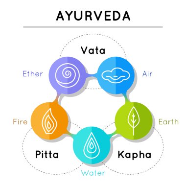 Ayurveda öğeleri ve doshas lineer tarzda.