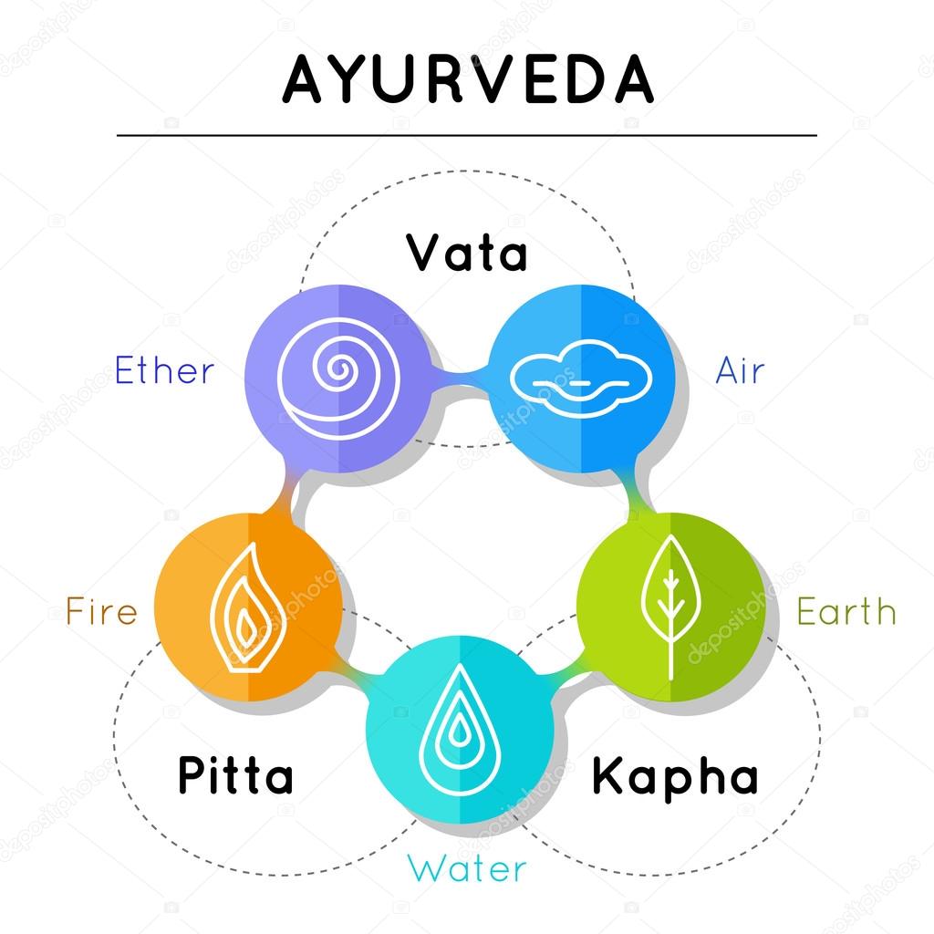 Ayurveda elements and doshas  in linear style.