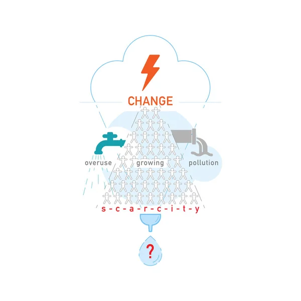 Principales Causas Del Diseño Infográfico Escasez Agua Cambio Climático Creciente — Archivo Imágenes Vectoriales