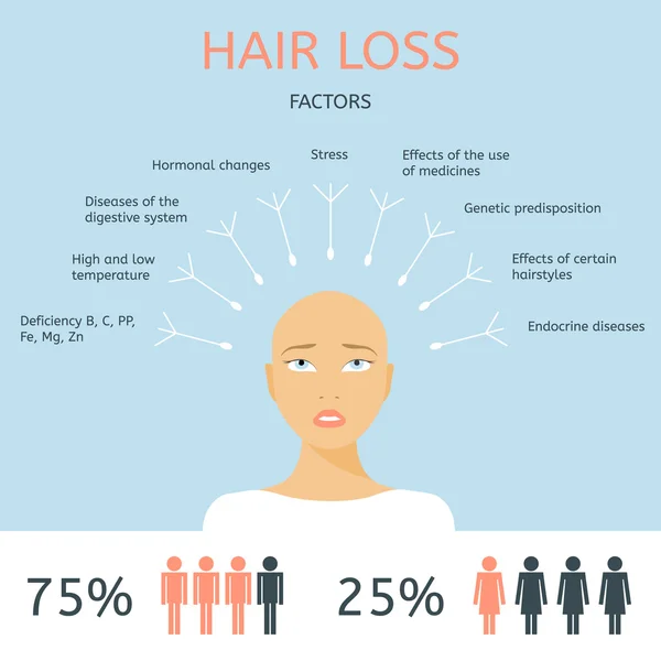Plešatý dívka alopecie infografika. — Stockový vektor