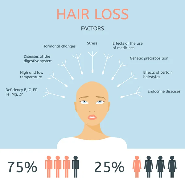 Ragazza calva infografica Alopecia . — Vettoriale Stock