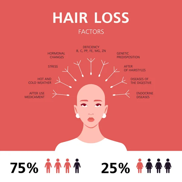 Jovem Careca Fatores Perda Cabelo Infográficos Alopecia Vetor Plana Ilustração —  Vetores de Stock