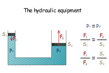 Hidrolik ekipmanlardaki basıncın grafiksel gösterimi ve hesaplanması, pistonlar üzerinde etki eden kuvvetlerin büyüklüğünün çapraz kesitlerinin içeriğiyle aynı oranda olduğu yerde