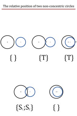 İki eş merkezli olmayan çemberin karşılıklı konumu, onların kesişimlerinin ifadesi.