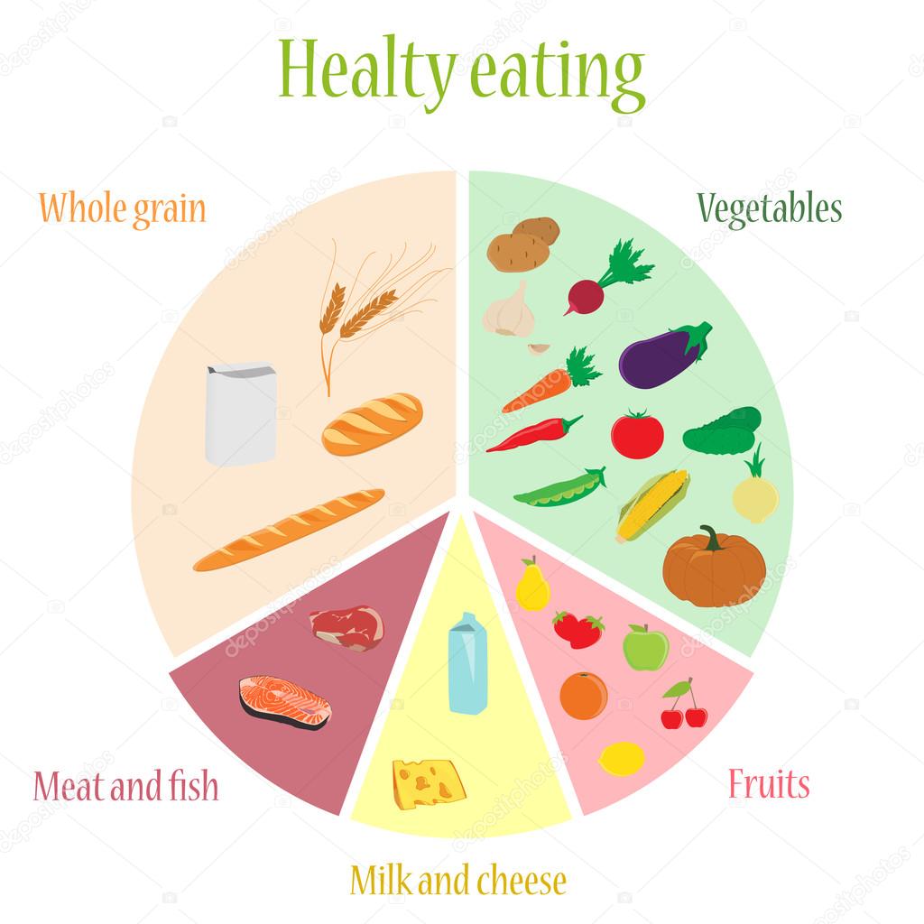Healthy eating chart