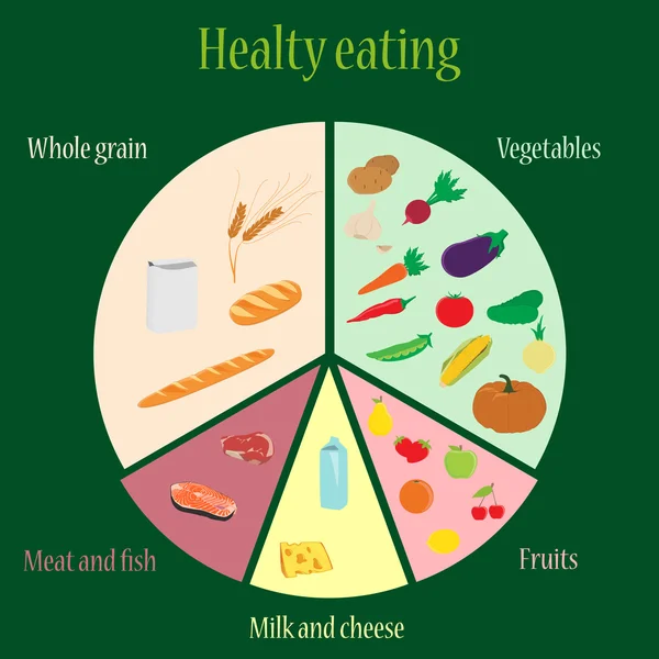 健康的な食事グラフ — ストックベクタ