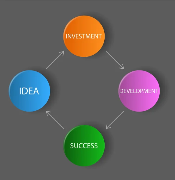 Векторна темна діаграма / схема - ідея, інвестиції, розвиток, su — стоковий вектор