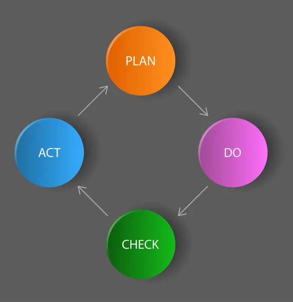 Diagrama / esquema escuro vetorial - planejar, fazer, verificar, agir — Vetor de Stock