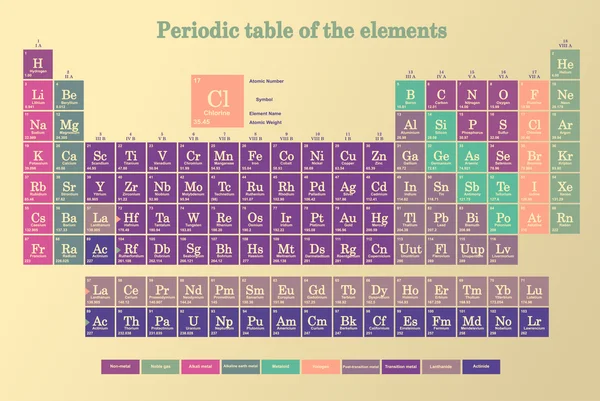 Tabla periódica de los elementos — Vector de stock