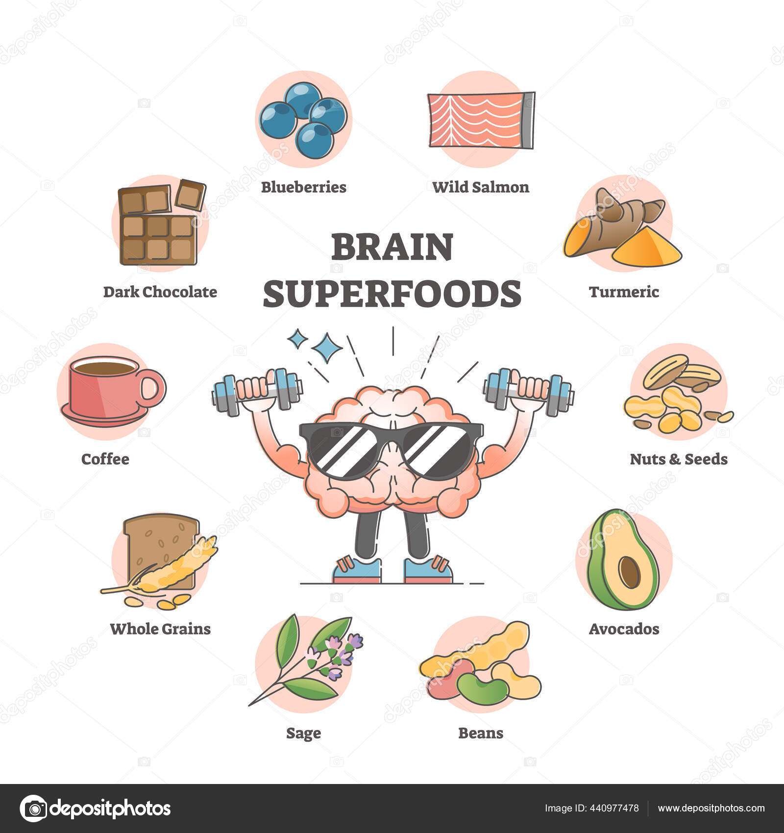 Brain superfoods as nutrition diet products to improve memory outline